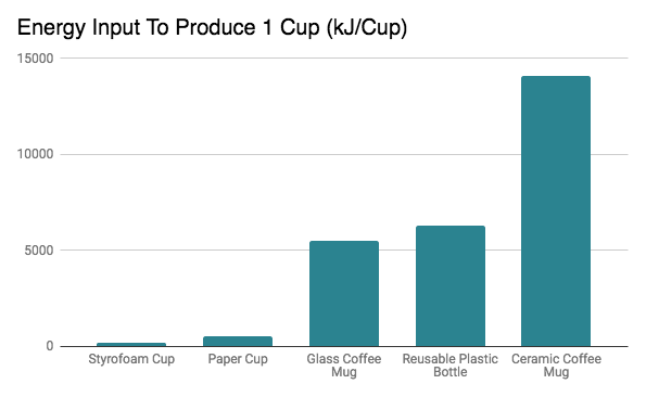 Reusable or Disposable: Which coffee cup has a smaller footprint?