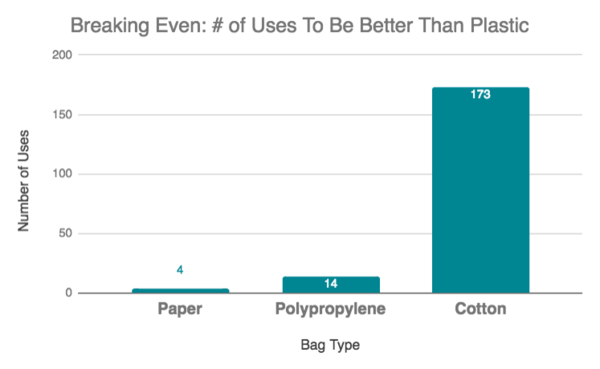 Reusable vs. Disposable Bags: What's Better for The Environment? - Plastic  Education