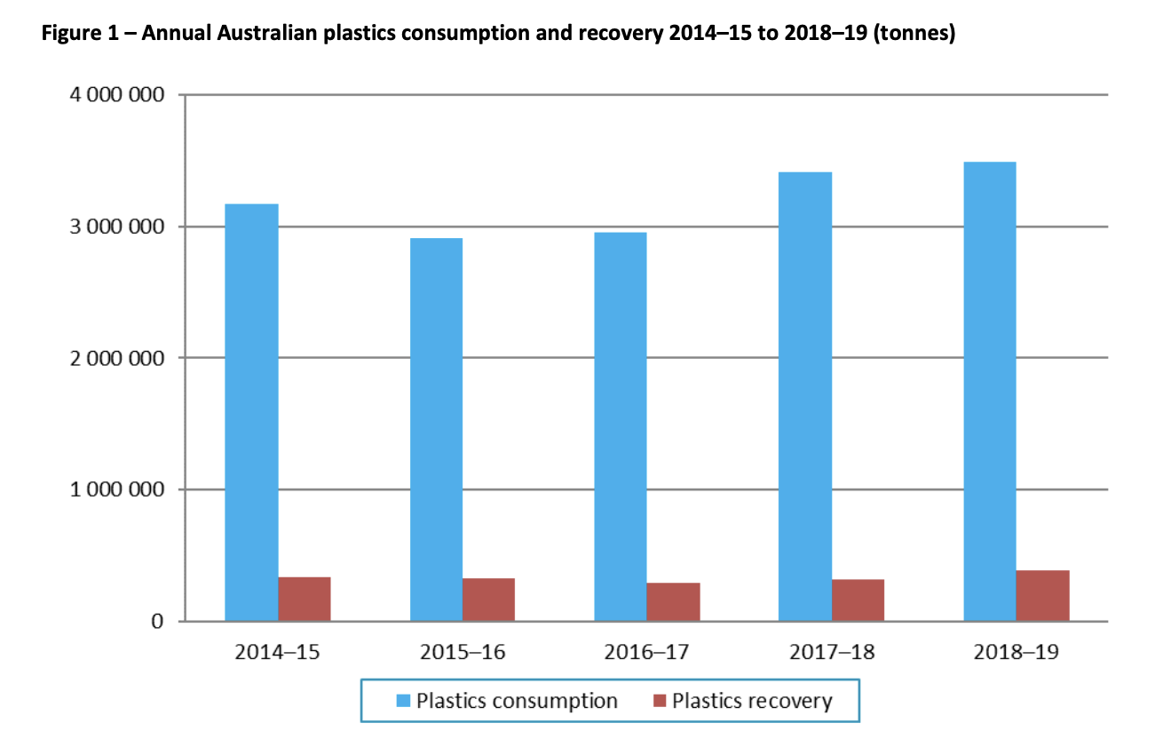 Australia's plastic waste 2018-19