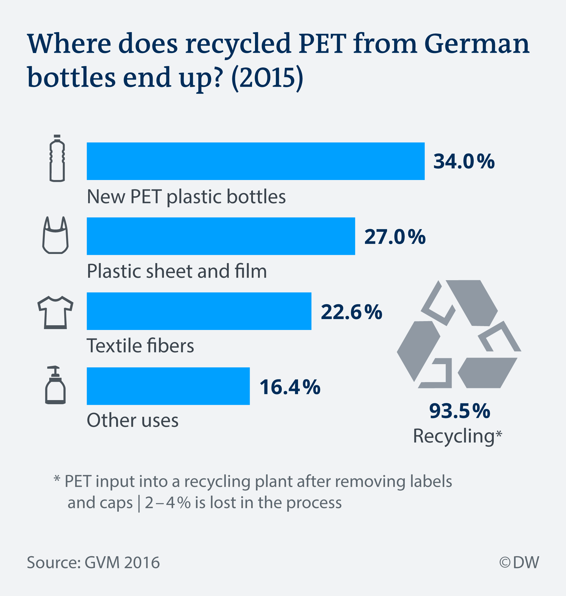 Where does recycled PET end up