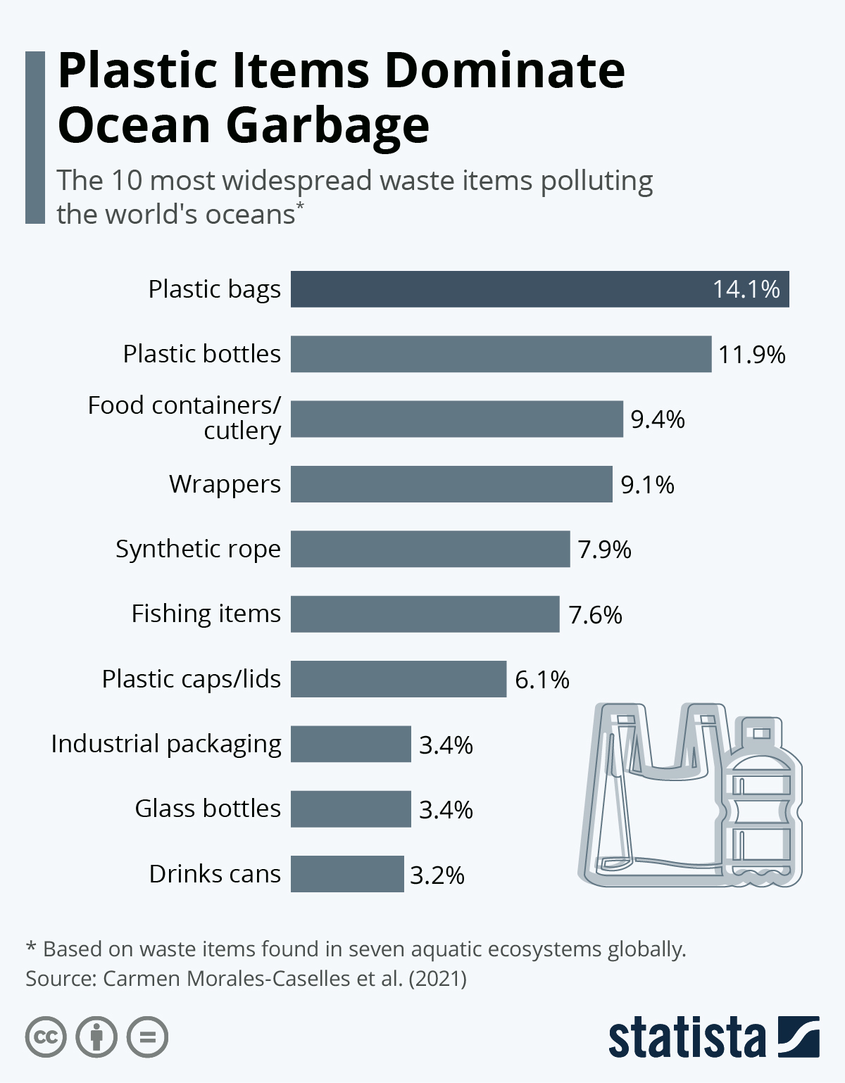Numerous single-use plastic items are widespread in our oceans.