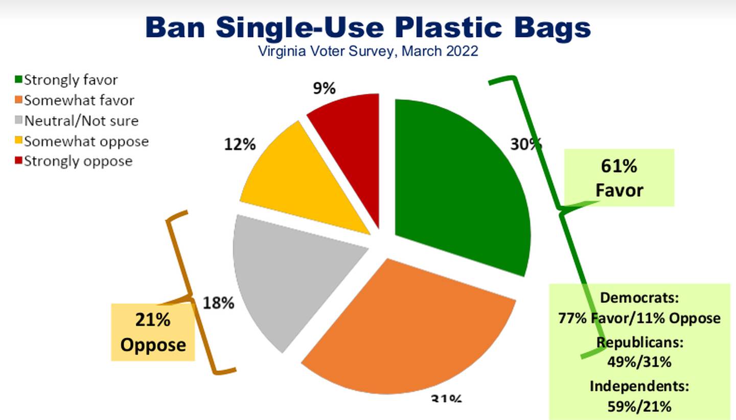 Percentage of participants who want to ban single-use plastic bags.