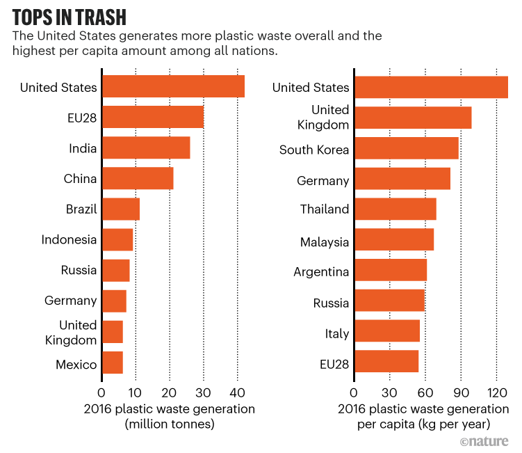 Tops in trash. Two chart showing 2016 plastic waste generation by country in absolute terms and per capita.