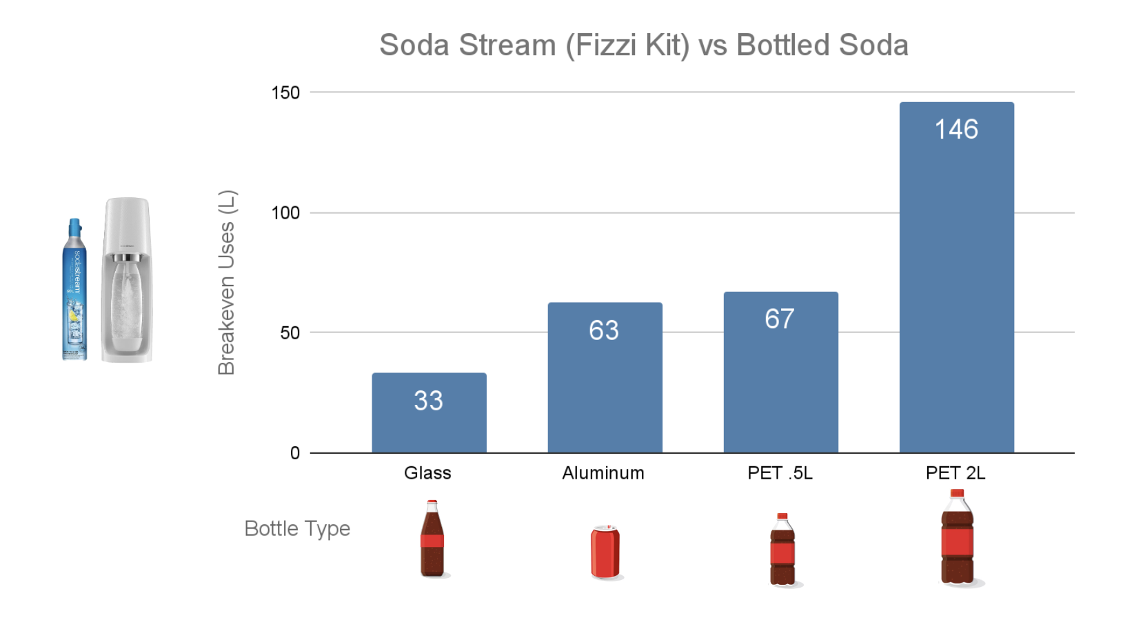 Home Soda Machine (Soda Stream) vs Bottled Soft Drinks Plastic Education